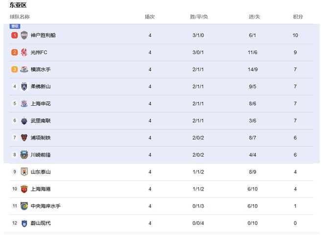 神戶第一，魯港出局，橫濱前三，亞冠排名更新