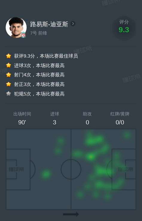 路易斯-迪亞斯對(duì)勒沃庫(kù)森全場(chǎng)：3球，1次關(guān)鍵傳