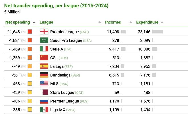 近十年轉(zhuǎn)會(huì)支出榜：英超領(lǐng)跑，中超居第四，共116億歐。