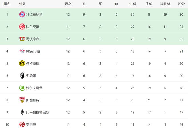 拜仁多特1-1，勒沃庫(kù)森2-1，德甲排名更新，冠軍懸念再現(xiàn)。