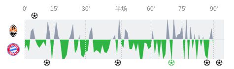 頓礦vs拜仁全場數(shù)據(jù)：射門12-21，射正4-8