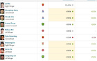 中國球員身價榜：武磊領(lǐng)跑，張玉寧、韋世豪、謝文能前四。