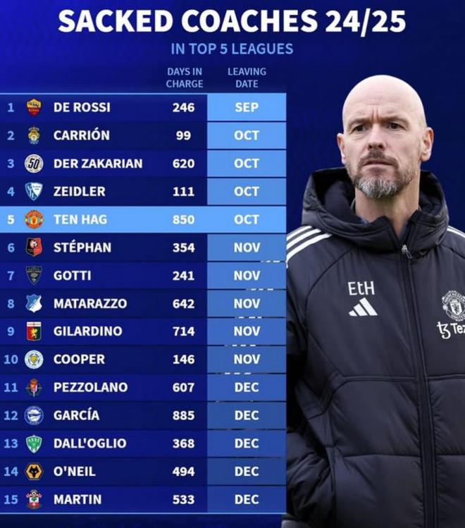 本季五大聯(lián)賽，15位主帥下課，德羅西首當其沖，滕哈赫次之。