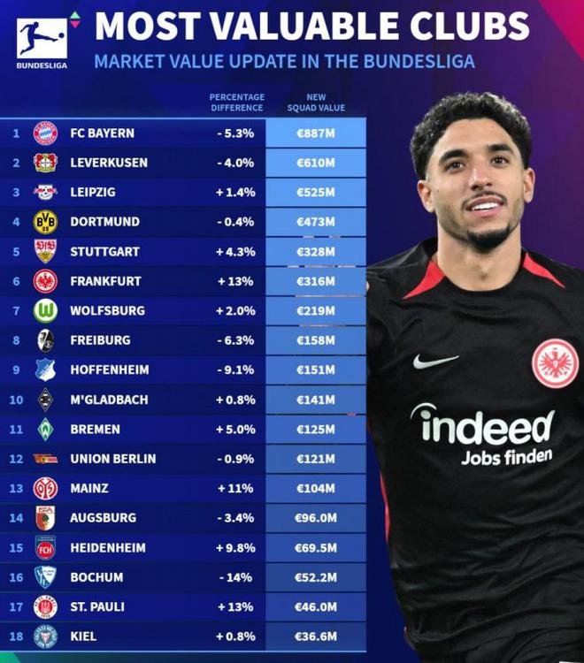 德甲球隊身價榜：拜仁高居榜首，藥廠、萊比錫緊隨其后。