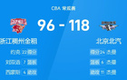 CBA戰(zhàn)報(bào)：杰曼周琦得分高，北汽大勝浙江。