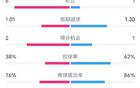 水晶宮切爾西1-1，射門13比15，射正6比1，控球率38%比62%