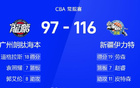 CBA：勞森高得分，郭艾倫助攻多，新疆大勝廣州。