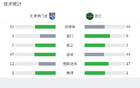 津門虎勝浙江，哈達(dá)斯烏龍，王弗建功。 