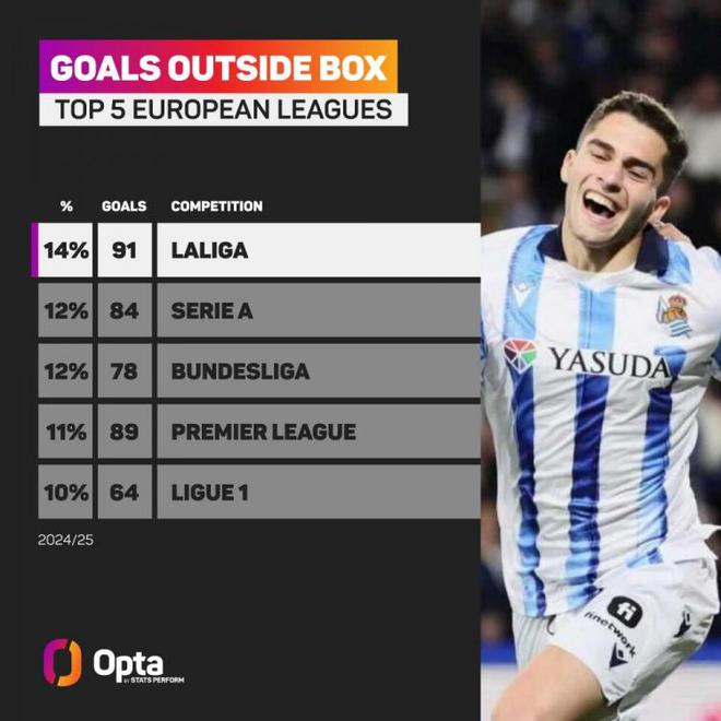 西甲本季禁區(qū)外進(jìn)球率達(dá)14%，五大聯(lián)賽最高。